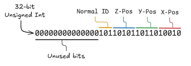 Data Packing