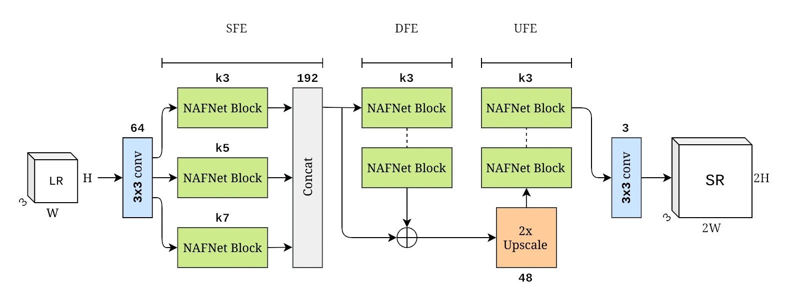 SRNAFNet Architecture